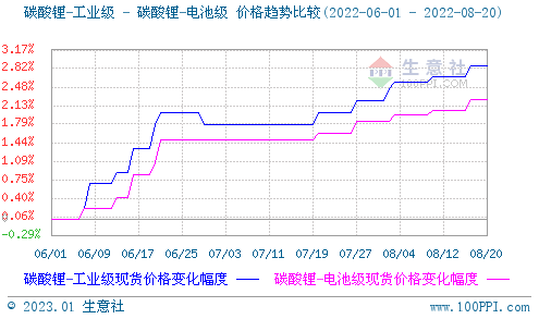 2022年碳酸鋰持續(xù)走高 年末止?jié)q回調(diào)