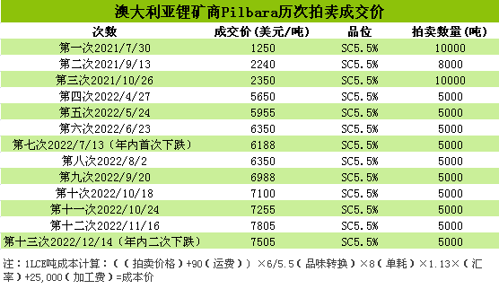 2022年碳酸鋰持續(xù)走高 年末止?jié)q回調(diào)