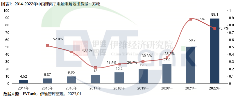 2022年中國(guó)電解液出貨量達(dá)到89.1萬噸 同比增長(zhǎng)75.7% 2022年中國(guó)電解液出貨量達(dá)到89.1萬噸 同比增長(zhǎng)75.7%