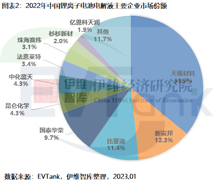 2022年中國(guó)電解液出貨量達(dá)到89.1萬噸 同比增長(zhǎng)75.7% 2022年中國(guó)電解液出貨量達(dá)到89.1萬噸 同比增長(zhǎng)75.7%