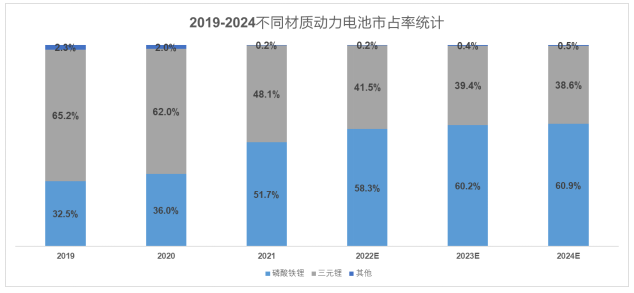 （配圖2：LFP市占率的提升變化，數據來源：中汽協）