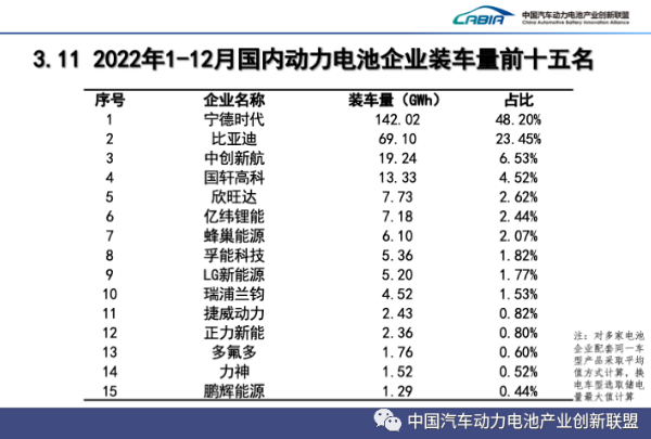 2022年1-12月國(guó)內(nèi)動(dòng)力電池企業(yè)裝車(chē)量前十五名 2022年1-12月國(guó)內(nèi)動(dòng)力電池企業(yè)裝車(chē)量前十五名