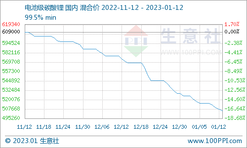 碳酸鋰價格跌跌不休 短期持續弱勢下行 碳酸鋰價格跌跌不休 短期持續弱勢下行