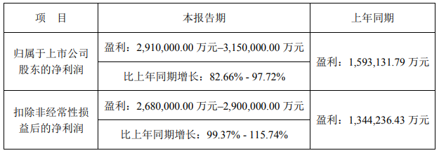 寧德時代2022年業績預告 寧德時代2022年業績預告