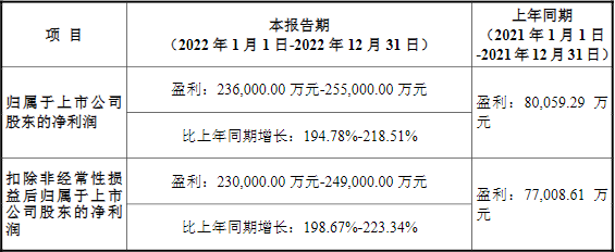 德方納米2022年度業績預告