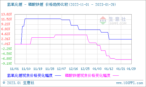 1月碳酸鋰跌勢不斷 短期弱勢震蕩整理 1月碳酸鋰跌勢不斷 短期弱勢震蕩整理