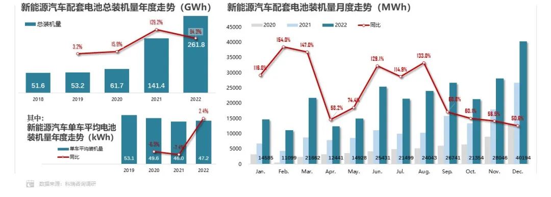 2022年方形電池市場份額達93.2% 磷酸鐵鋰電池市場份額達55.6% 2022年方形電池市場份額達93.2% 磷酸鐵鋰電池市場份額達55.6%