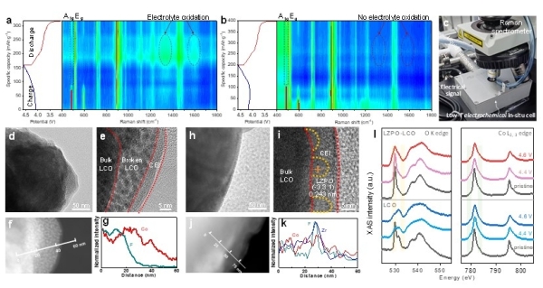 低溫電化學(xué)-拉曼原位測試、循環(huán)后材料形貌表征與同步輻射軟X射線吸收譜