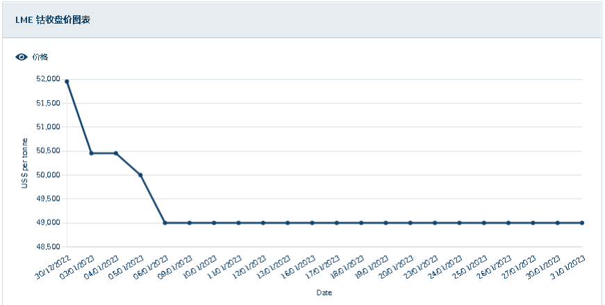 國(guó)際鈷價(jià)持續(xù)下跌 1月國(guó)內(nèi)鈷價(jià)大跌 國(guó)際鈷價(jià)持續(xù)下跌 1月國(guó)內(nèi)鈷價(jià)大跌