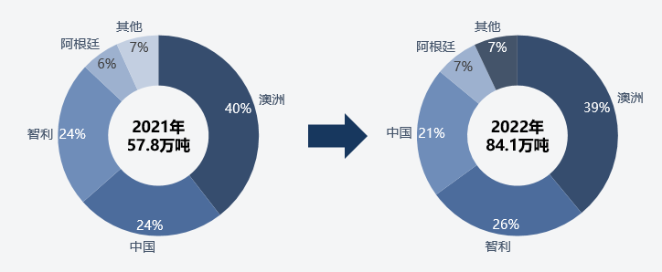 圖:2021-2022年全球鋰資源供應(分國別)(單位:萬噸LCE)) 圖:2021-2022年全球鋰資源供應(分國別)(單位:萬噸LCE))