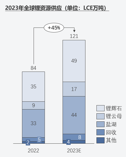 圖:2022-2023年全球鋰資源供應(分原料)(單位:萬噸LCE) 圖:2022-2023年全球鋰資源供應(分原料)(單位:萬噸LCE)
