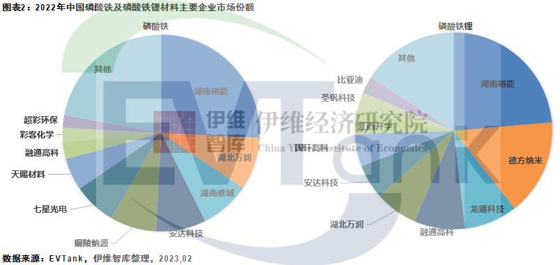 2022年中國磷酸鐵鋰出貨量114.2萬噸 項目扎堆中西部省份