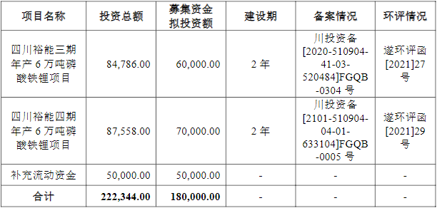 湖南裕能IPO募集資金運用概況(單位:萬元) 湖南裕能IPO募集資金運用概況(單位:萬元)