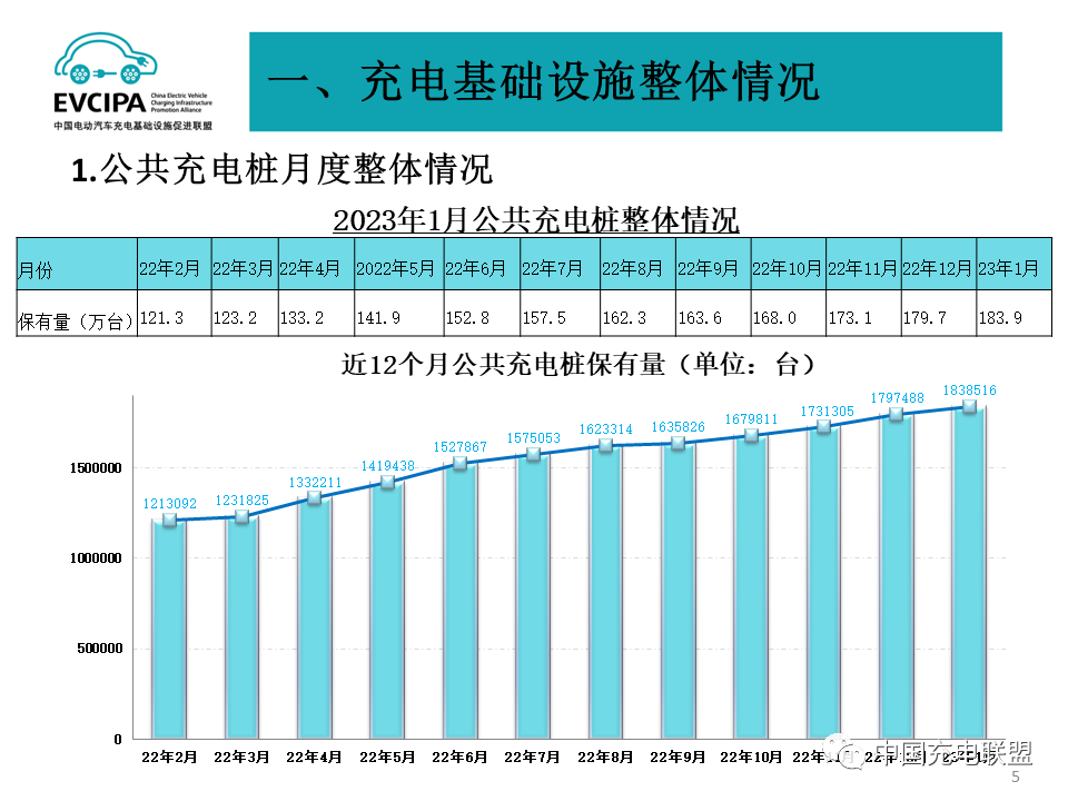 1月我國充電基礎設施增量為20.2萬臺 樁車增量比為1:2