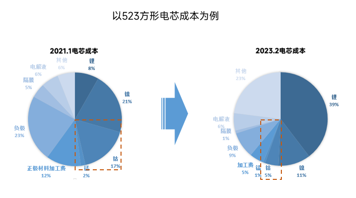 硫酸鎳反超硫酸鈷! 高鎳去鈷態勢將如何發展 硫酸鎳反超硫酸鈷! 高鎳去鈷態勢將如何發展