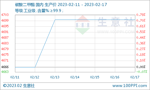 需求增加 本周?chē)?guó)內(nèi)碳酸二甲酯行情窄幅上行