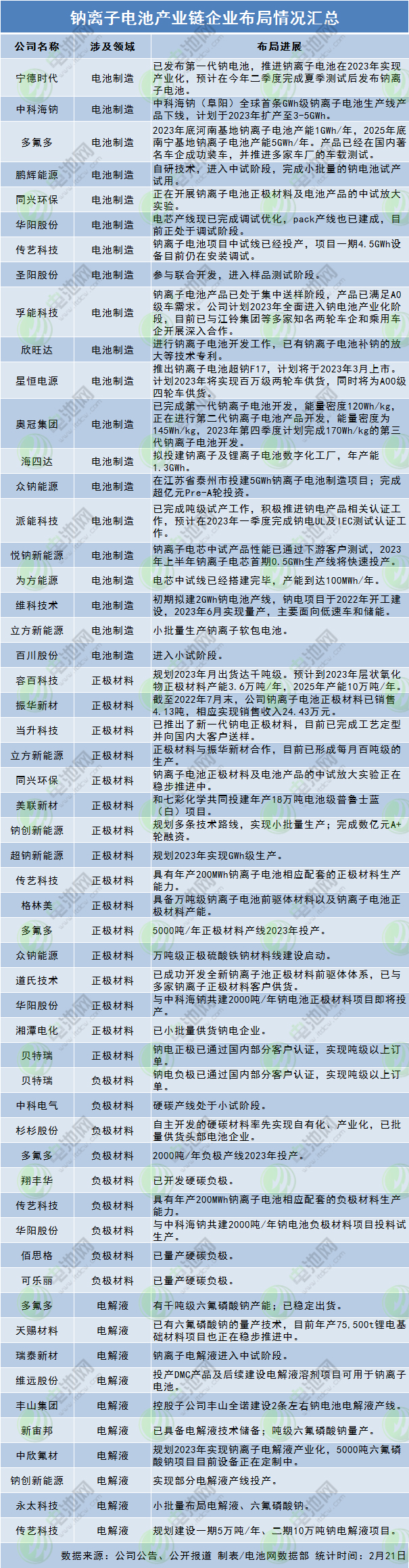 鈉離子電池產業(yè)鏈企業(yè)布局情況匯總
