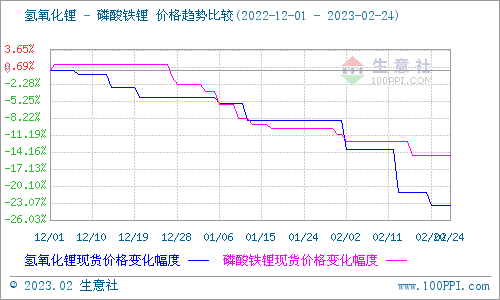 2月碳酸鋰跌勢擴大 短期弱勢下行 2月碳酸鋰跌勢擴大 短期弱勢下行