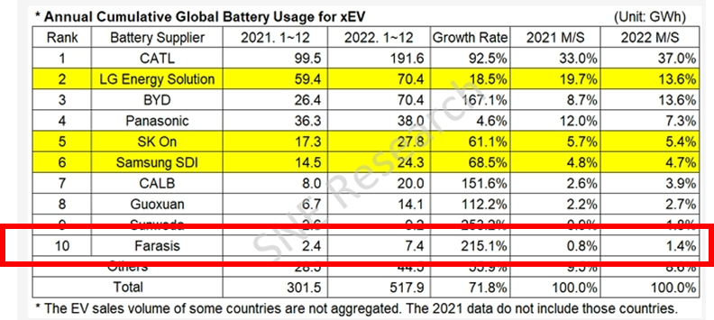 根據(jù)SNE Research數(shù)據(jù),孚能科技裝車量首次進入全球前十 根據(jù)SNE Research數(shù)據(jù),孚能科技裝車量首次進入全球前十