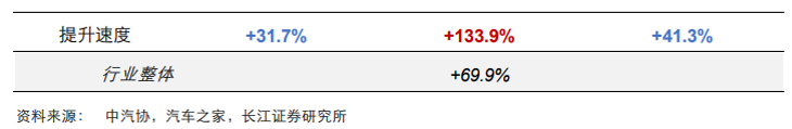 與低端市場和高端市場相比,新能源中端市場體現(xiàn)出高增速高潛力特征 與低端市場和高端市場相比,新能源中端市場體現(xiàn)出高增速高潛力特征