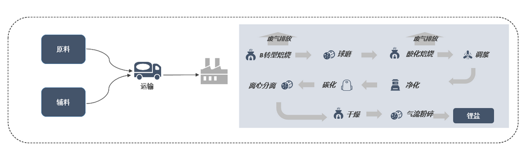 碳中和背景下鋰鹽產品如何實現減碳?企業減排措施研究 碳中和背景下鋰鹽產品如何實現減碳?企業減排措施研究