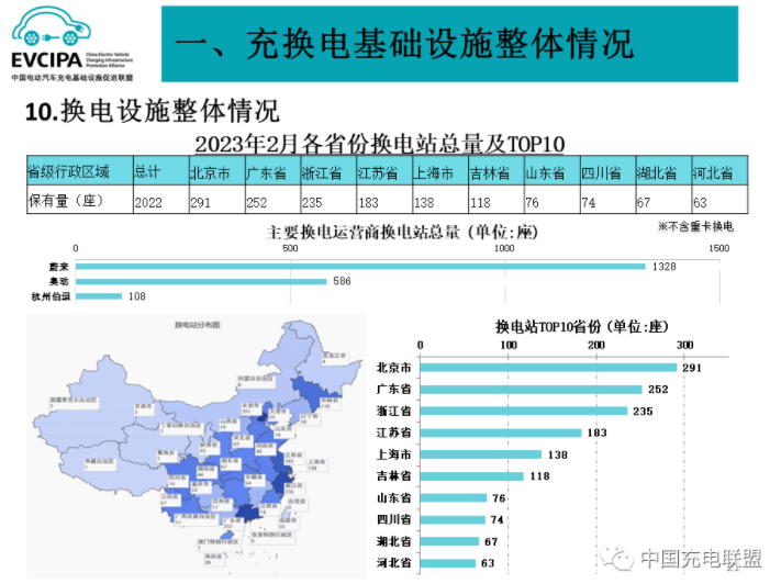 換電設施整體情況 換電設施整體情況