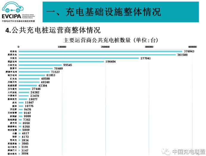 公共充電基礎設施運營商運行情況方面 公共充電基礎設施運營商運行情況方面