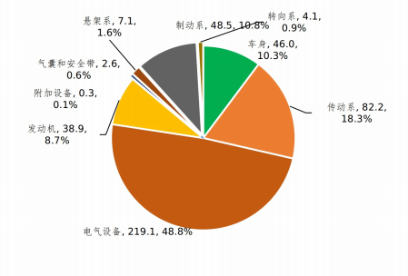 2022年我國新能源車召回121萬輛 三電系統(tǒng)缺陷線索報告占比逾四成