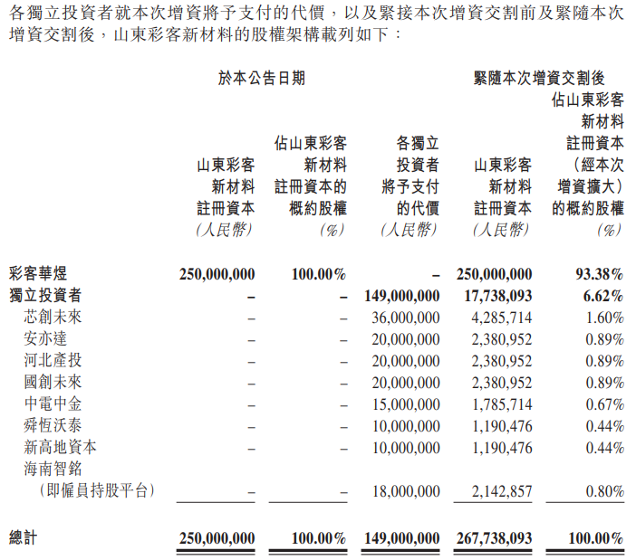 彩客新能源:山東彩客新材料獲注資1.49億 分拆上市或提速 彩客新能源:山東彩客新材料獲注資1.49億 分拆上市或提速