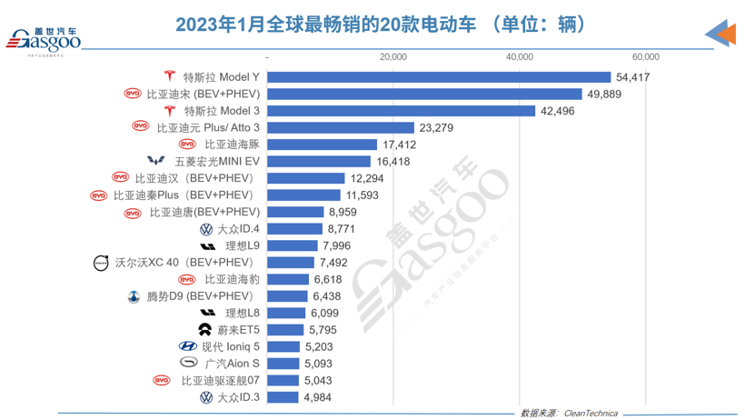 1月全球電動汽車銷量66.24萬輛 插電式混合動力車同比增長21% 1月全球電動汽車銷量66.24萬輛 插電式混合動力車同比增長21%