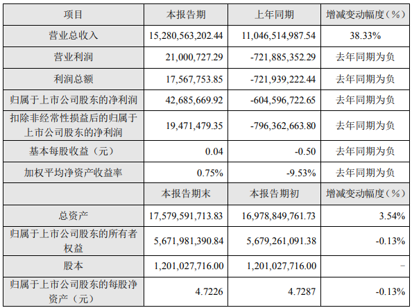 長盈精密2022年度主要財務數據和指標（單位：元）