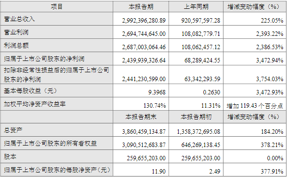 融捷股份2022年主要會(huì)計(jì)數(shù)據(jù)和財(cái)務(wù)指標(biāo)(單位:萬(wàn)元) 融捷股份2022年主要會(huì)計(jì)數(shù)據(jù)和財(cái)務(wù)指標(biāo)(單位:萬(wàn)元)