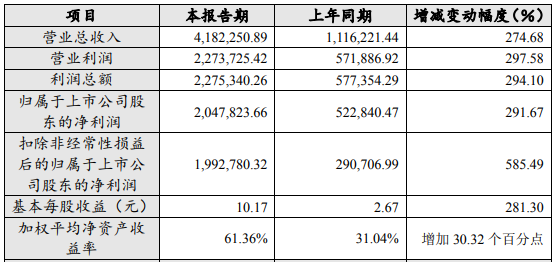 贛鋒鋰業(yè)2022年年度主要財(cái)務(wù)數(shù)據(jù)和指標(biāo) 單位：人民幣萬元