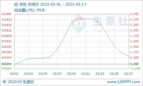 鈷市需求疲軟 本周鈷價(jià)震蕩下跌