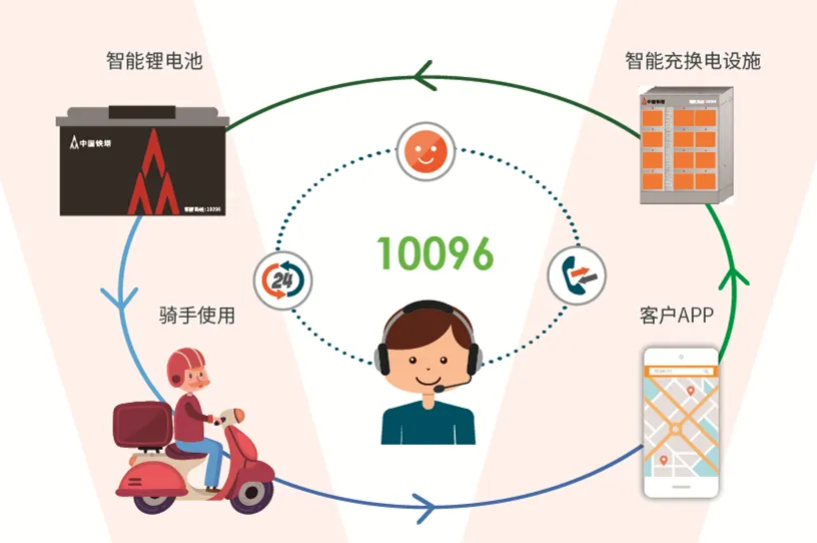 200萬組！中國鐵塔2023-2024年磷酸鐵鋰換電電池集采中標候選人公示