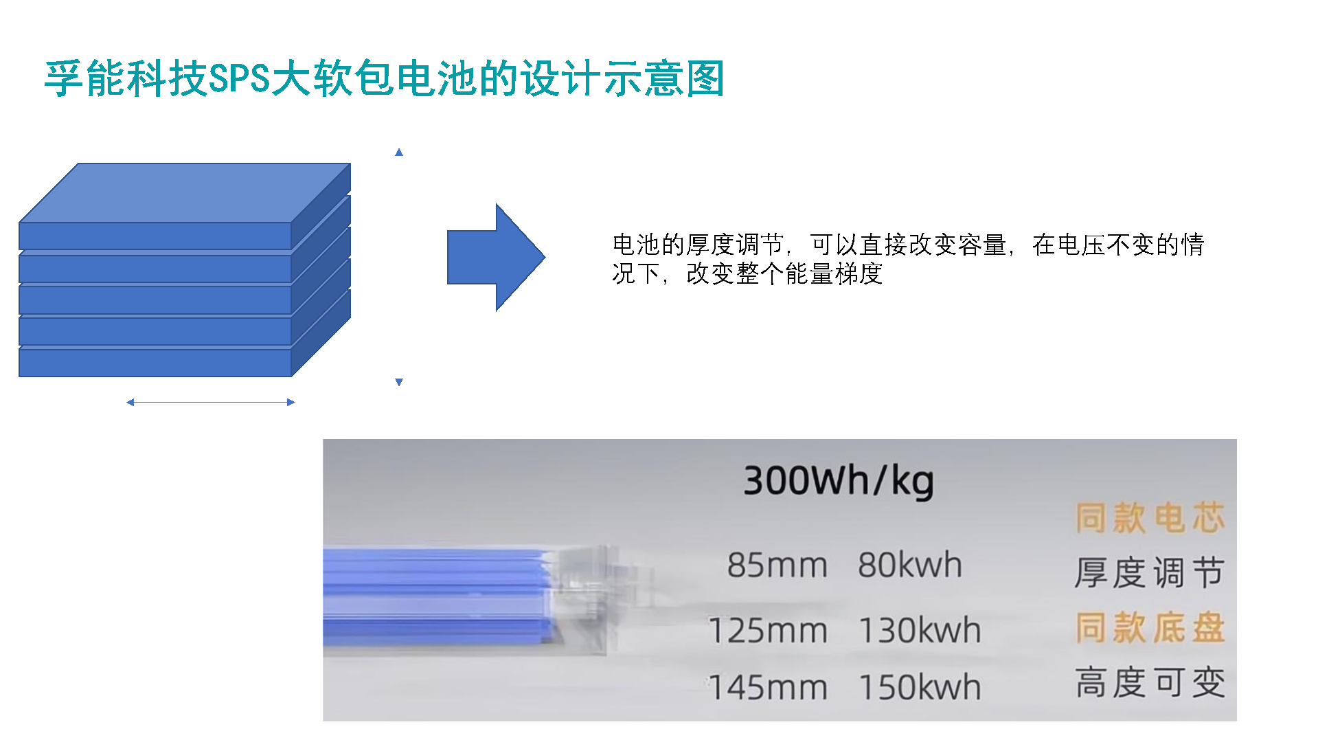 圖6 電池尺寸和模組設(shè)計意圖 圖6 電池尺寸和模組設(shè)計意圖