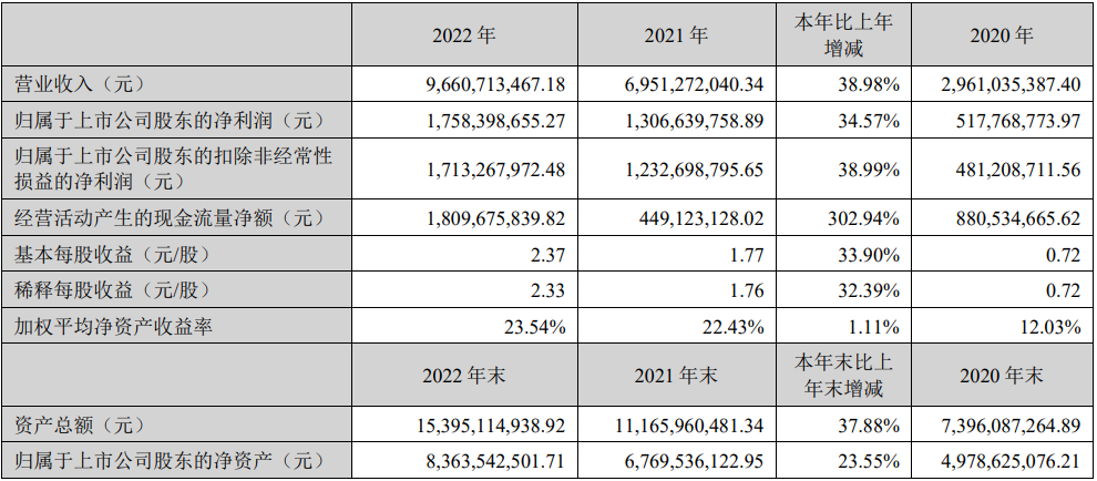 新宙邦2022年主要會計數據和財務指標(單位:元) 新宙邦2022年主要會計數據和財務指標(單位:元)