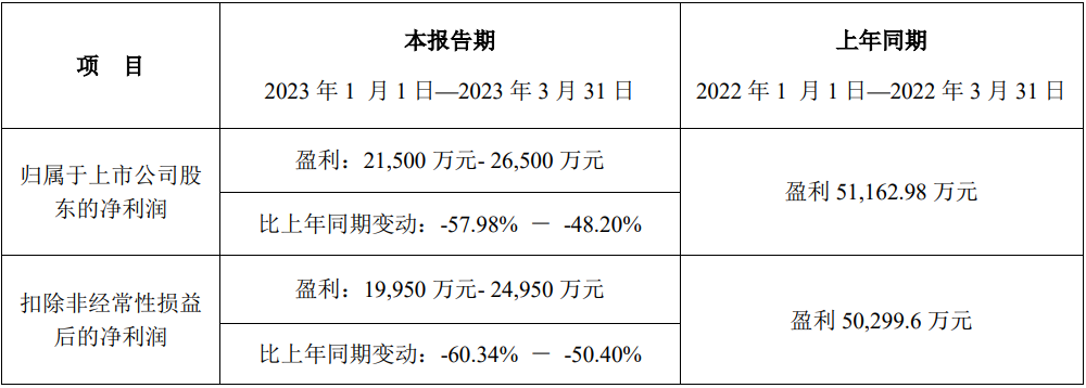 新宙邦2023年一季度業績預計情況 新宙邦2023年一季度業績預計情況