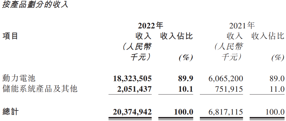 中創新航2022年按產品劃分的收入情況