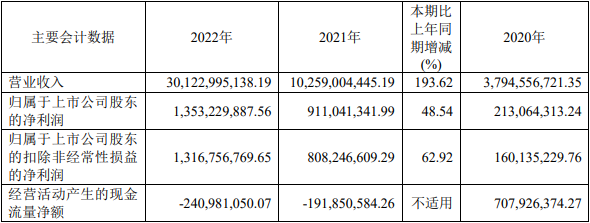 容百科技2022年主要會計(jì)數(shù)據(jù)（單位：元）