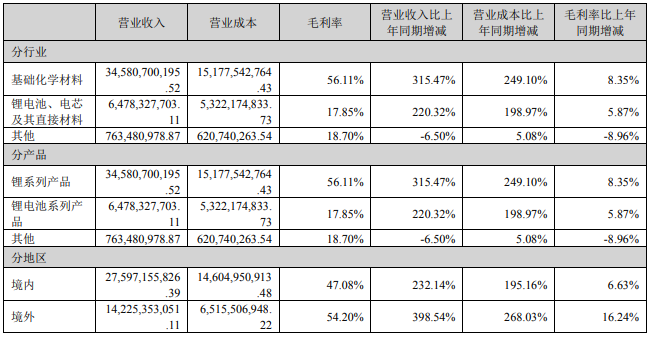 占贛鋒鋰業(yè)營業(yè)收入或營業(yè)利潤 10%以上的行業(yè)、產(chǎn)品、地區(qū)、銷售模式的情況（單位：元）