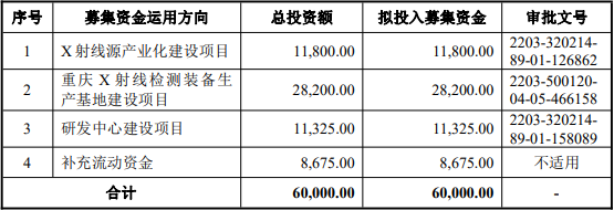 日聯科技此次IPO募集資金投資方向、使用安排(單位:萬元) 日聯科技此次IPO募集資金投資方向、使用安排(單位:萬元)