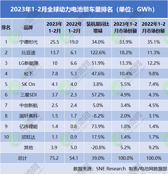 2023年1-2月全球動力電池裝車量排名(單位:GWh) 2023年1-2月全球動力電池裝車量排名(單位:GWh)