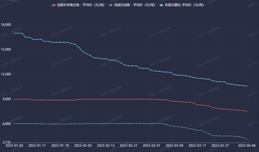 下游持續去庫 負極材料價格降至近年最低點