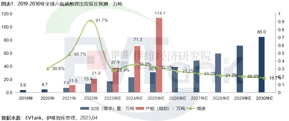 2022年全球六氟磷酸鋰市場規模達419.9億 今年或大幅下滑