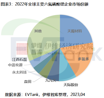 2022年全球六氟磷酸鋰市場規模達419.9億 今年或大幅下滑