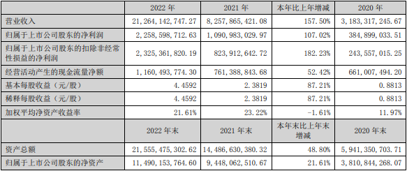 當(dāng)升科技2022年主要會(huì)計(jì)數(shù)據(jù)和財(cái)務(wù)指標(biāo)（單位：元）