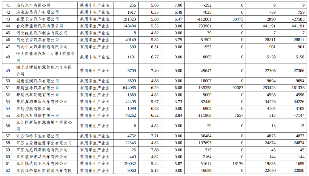 關(guān)于2022年度乘用車企業(yè)平均燃料消耗量與新能源汽車積分情況的公示 關(guān)于2022年度乘用車企業(yè)平均燃料消耗量與新能源汽車積分情況的公示