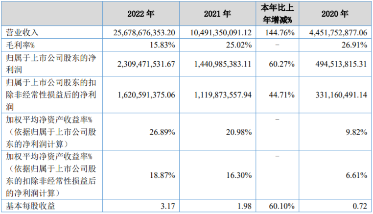 貝特瑞盈利能力(單位:元) 貝特瑞盈利能力(單位:元)