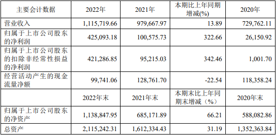 科達制造近三年主要會計數據和財務指標(單位:萬元) 科達制造近三年主要會計數據和財務指標(單位:萬元)